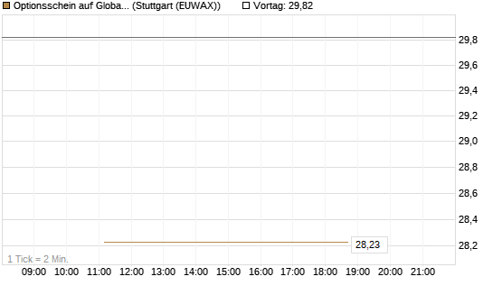 Optionsschein auf Global X Copper Miners ETF [Goldman Sachs Bank Europe SE] Chart