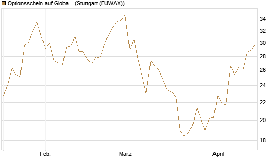 Optionsschein auf Global X Copper Miners ETF [Goldman Sachs Bank Europe SE] Chart