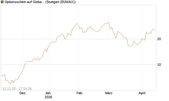 Optionsschein auf Global X Copper Miners ETF [Goldman Sachs Bank Europe SE] Chart