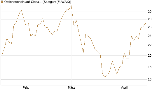 Optionsschein auf Global X Copper Miners ETF [Goldman Sachs Bank Europe SE] Chart