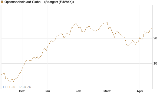 Optionsschein auf Global X Copper Miners ETF [Goldman Sachs Bank Europe SE] Chart