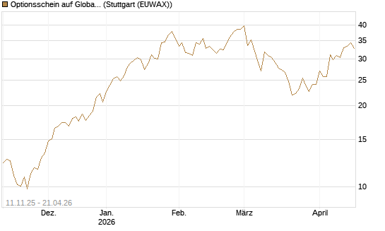 Optionsschein auf Global X Copper Miners ETF [Goldman Sachs Bank Europe SE] Chart