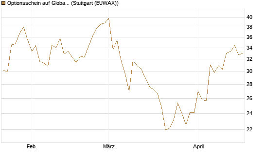 Optionsschein auf Global X Copper Miners ETF [Goldman Sachs Bank Europe SE] Chart