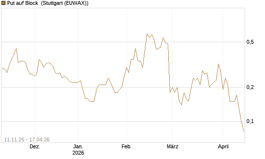 Put auf Block [J.P. Morgan Structured Products B.V.] Chart