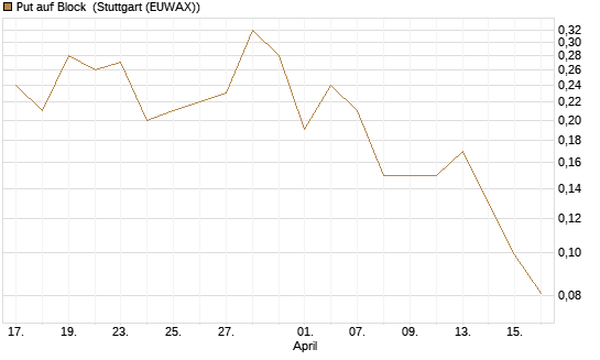 Put auf Block [J.P. Morgan Structured Products B.V.] Chart