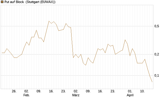 Put auf Block [J.P. Morgan Structured Products B.V.] Chart