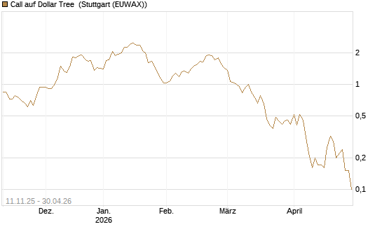 Call auf Dollar Tree [J.P. Morgan Structured Products B.V.] Chart