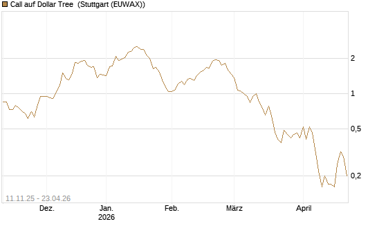 Call auf Dollar Tree [J.P. Morgan Structured Products B.V.] Chart
