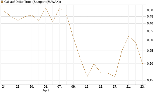 Call auf Dollar Tree [J.P. Morgan Structured Products B.V.] Chart