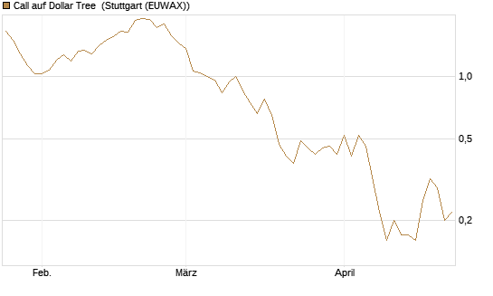 Call auf Dollar Tree [J.P. Morgan Structured Products B.V.] Chart