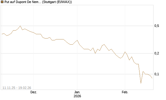 Put auf Dupont De Nemours [J.P. Morgan Structured Products B.V.] Chart