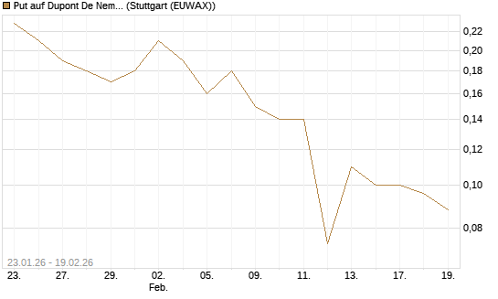 Put auf Dupont De Nemours [J.P. Morgan Structured Products B.V.] Chart