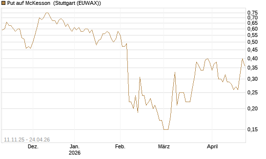 Put auf McKesson [J.P. Morgan Structured Products B.V.] Chart