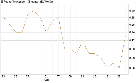 Put auf McKesson [J.P. Morgan Structured Products B.V.] Chart