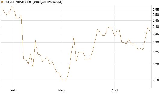 Put auf McKesson [J.P. Morgan Structured Products B.V.] Chart
