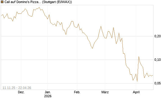 Call auf Domino's Pizza [J.P. Morgan Structured Products B.V.] Chart