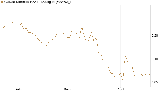 Call auf Domino's Pizza [J.P. Morgan Structured Products B.V.] Chart