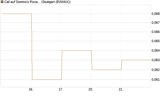 Call auf Domino's Pizza [J.P. Morgan Structured Products B.V.] Chart