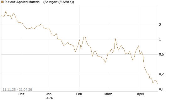 Put auf Applied Materials [J.P. Morgan Structured Products B.V.] Chart