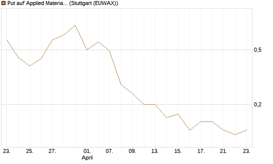 Put auf Applied Materials [J.P. Morgan Structured Products B.V.] Chart