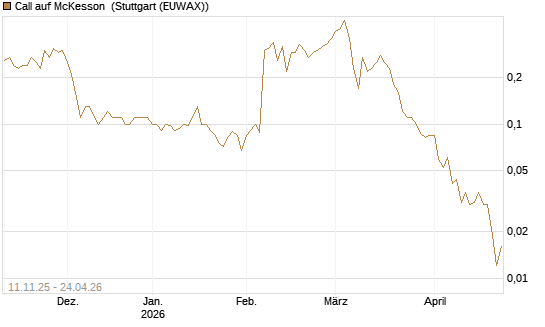 Call auf McKesson [J.P. Morgan Structured Products B.V.] Chart