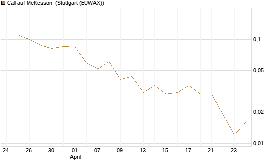 Call auf McKesson [J.P. Morgan Structured Products B.V.] Chart