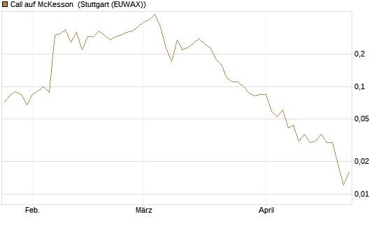 Call auf McKesson [J.P. Morgan Structured Products B.V.] Chart