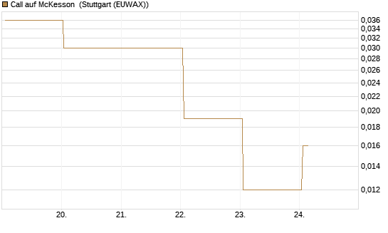 Call auf McKesson [J.P. Morgan Structured Products B.V.] Chart