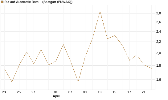 Put auf Automatic Data Processing [J.P. Morgan Structured Products B.V.] Chart