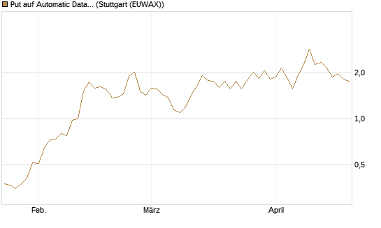 Put auf Automatic Data Processing [J.P. Morgan Structured Products B.V.] Chart