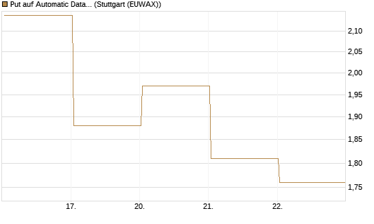 Put auf Automatic Data Processing [J.P. Morgan Structured Products B.V.] Chart
