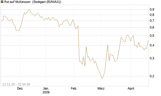 Put auf McKesson [J.P. Morgan Structured Products B.V.] Chart