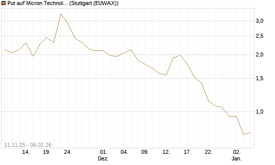 Put auf Micron Technology [J.P. Morgan Structured Products B.V.] Chart