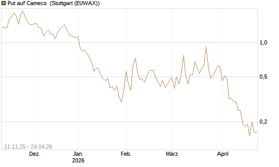 Put auf Cameco [J.P. Morgan Structured Products B.V.] Chart