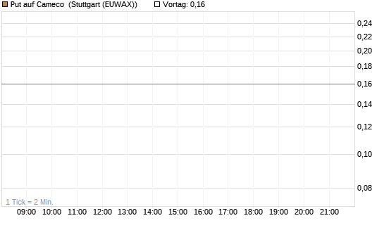 Put auf Cameco [J.P. Morgan Structured Products B.V.] Chart