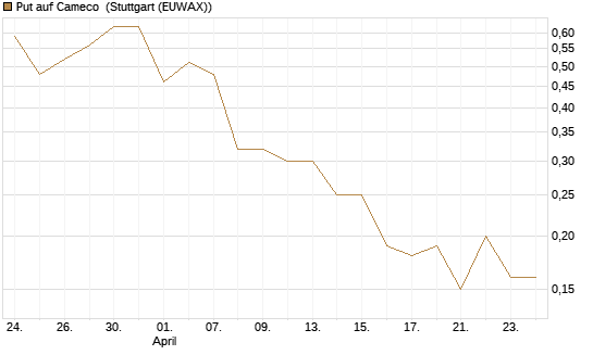 Put auf Cameco [J.P. Morgan Structured Products B.V.] Chart