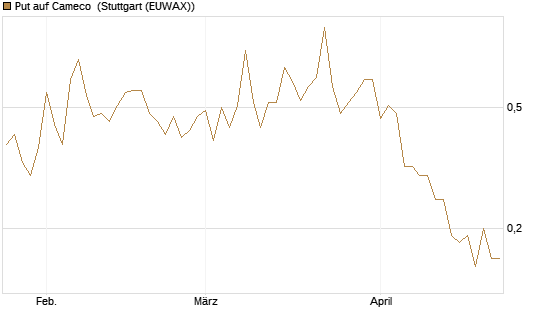 Put auf Cameco [J.P. Morgan Structured Products B.V.] Chart