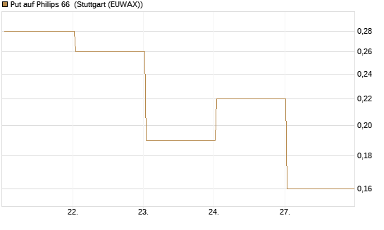 Put auf Phillips 66 [J.P. Morgan Structured Products B.V.] Chart