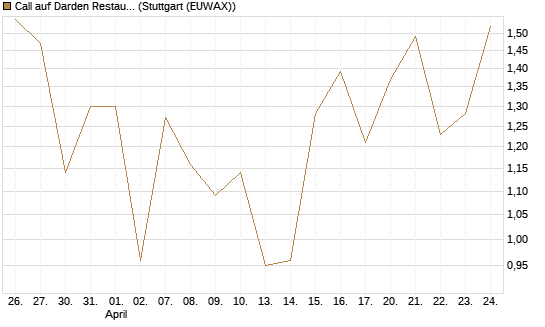 Call auf Darden Restaurants [J.P. Morgan Structured Products B.V.] Chart