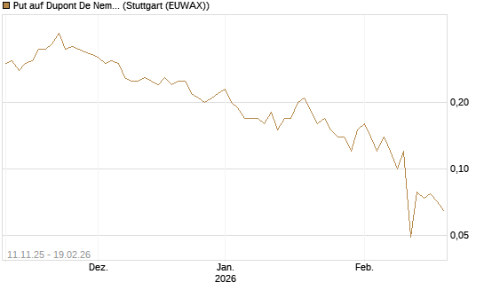 Put auf Dupont De Nemours [J.P. Morgan Structured Products B.V.] Chart