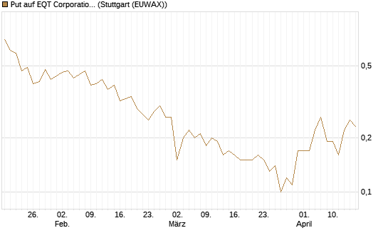 Put auf EQT Corporation [J.P. Morgan Structured Products B.V.] Chart