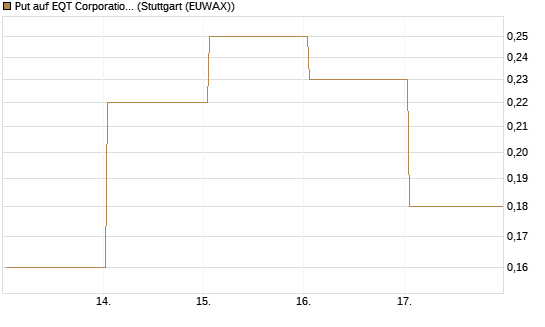 Put auf EQT Corporation [J.P. Morgan Structured Products B.V.] Chart