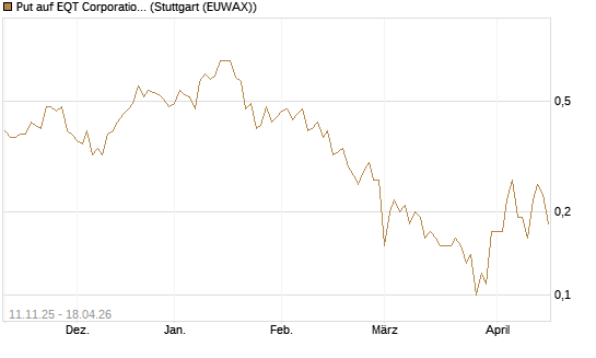 Put auf EQT Corporation [J.P. Morgan Structured Products B.V.] Chart