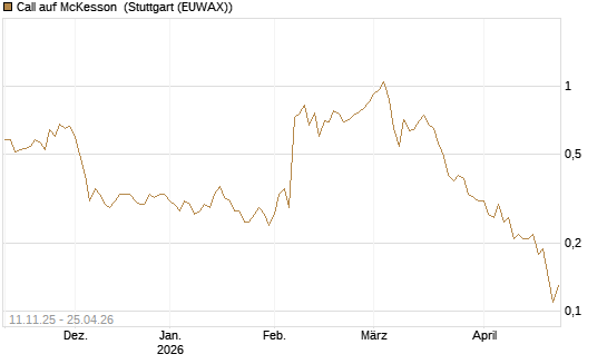 Call auf McKesson [J.P. Morgan Structured Products B.V.] Chart