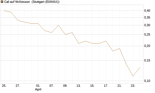 Call auf McKesson [J.P. Morgan Structured Products B.V.] Chart