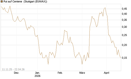 Put auf Centene [J.P. Morgan Structured Products B.V.] Chart