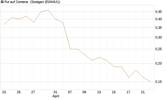 Put auf Centene [J.P. Morgan Structured Products B.V.] Chart