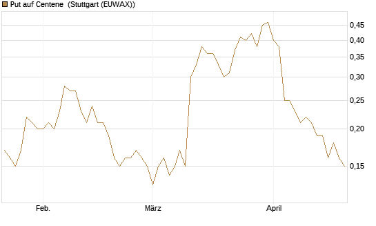 Put auf Centene [J.P. Morgan Structured Products B.V.] Chart