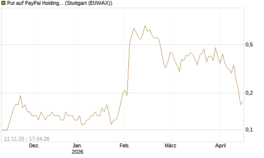 Put auf PayPal Holdings [J.P. Morgan Structured Products B.V.] Chart