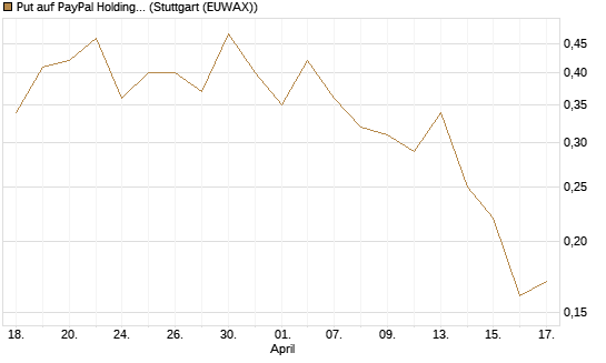 Put auf PayPal Holdings [J.P. Morgan Structured Products B.V.] Chart